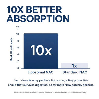 Liposomal NAC